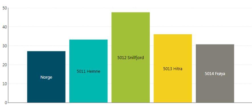 Fedme og overvekt - Hitra, Frøya og Hemne kommune en høyere forekomst, mens Snillfjord har en lavere forekomst enn