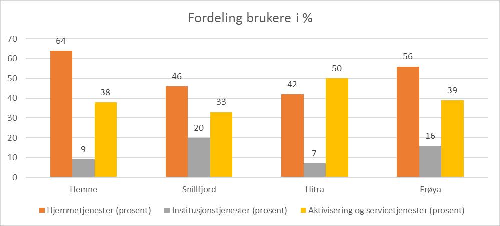 Kommunene prioriterer institusjon, hjemmetjeneste og aktivisering noe ulikt. Snillfjord bruker en stor andel av sine samlede ressurser til institusjonsomsorg.