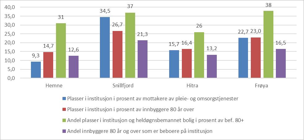 Snillfjord har en høy dekningsgrad sammenlignet med de andre to kommunene. Ale kommuner bortsett fra Hitra har en høyere dekningsgrad enn fylket for øvrig.