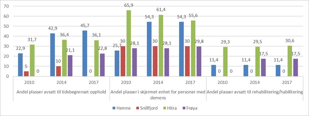 Medisinsk kapasitet og avsatte plasser Langtidsopphold i institusjon ytes hovedsakelig til personer med demens som ofte har omfattende bistandsbehov og krever tilrettelagte plasser.