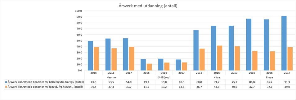 Fagutdanning Andelen årsverk utført uten fagutdanning har blitt redusert for kommunene Hemne og Hitra kommune.