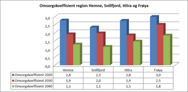 Det forventes at aldersbæreevne, det vil si andelen yrkesaktive i forhold til andelen pensjonister, vil reduseres for alle kommuner.