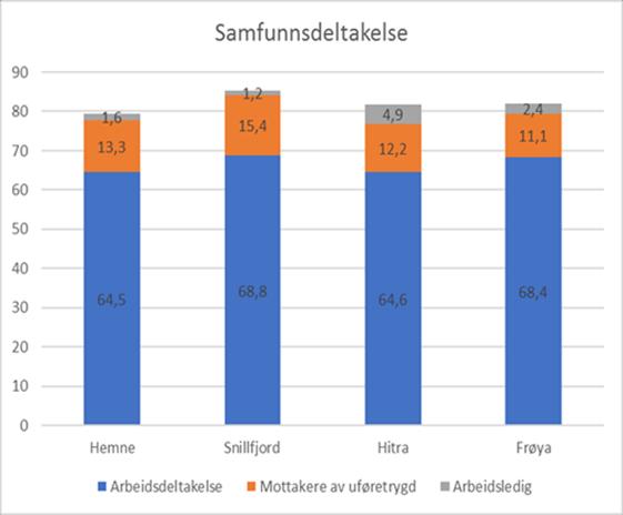 Helse og levekår Utvikling av antall personer i den eldste delen av befolkningen er viktig når man skal