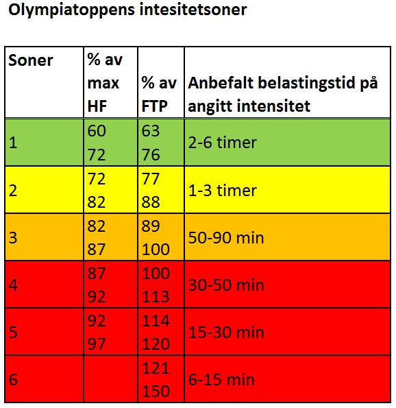 UKE 14 03.apr Tirsdag Rulle - teknikk: 15-20 min oppvarming stigende til høy sone 3. 4 x 12-15 min i sone 3-4. Ca. 100 frekvens. 3 15-20 min nedkjøring. 04.