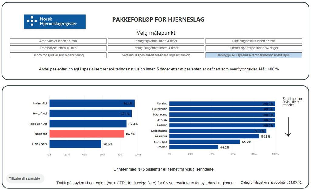 80% av pasientene som skal få spesialisert rehabilitering, bør innlegges i spesialisert rehabiliteringsinstitusjon innen 5