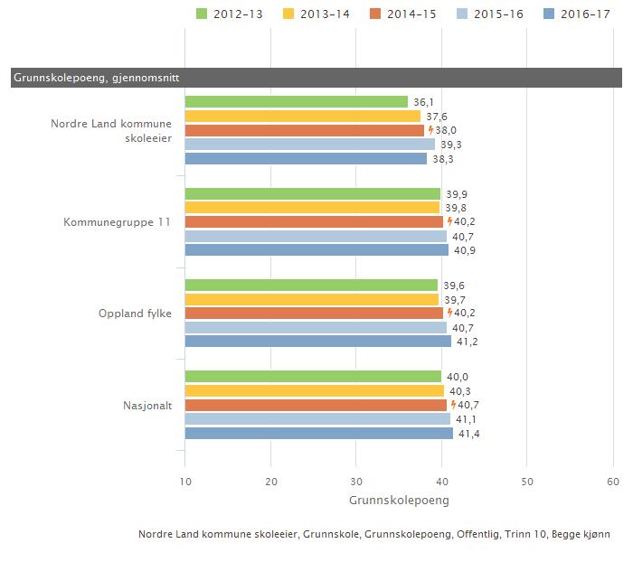 Skoleeiers egenvurdering Nordre Land-skolens resultater på karakterer 10. trinn i norsk, matematikk og engelsk er varierende over tid.