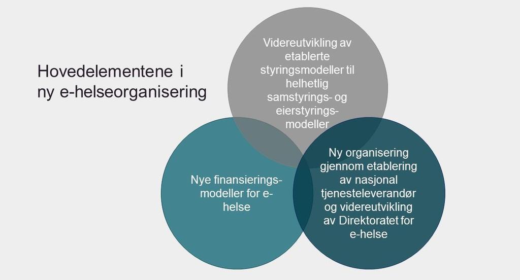 3 Innretningen av ny e-helseorganisering Direktoratet for e-helses og Norsk Helsenetts anbefaling om ny e-helseorganisering består av tre hovedelementer som sammen utgjør en helhet: Figur 3-1: Tre