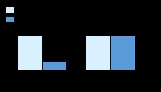 Figur 1.2: Sammenhengen mellom økt vegkapasitet og økt biltrafikk.