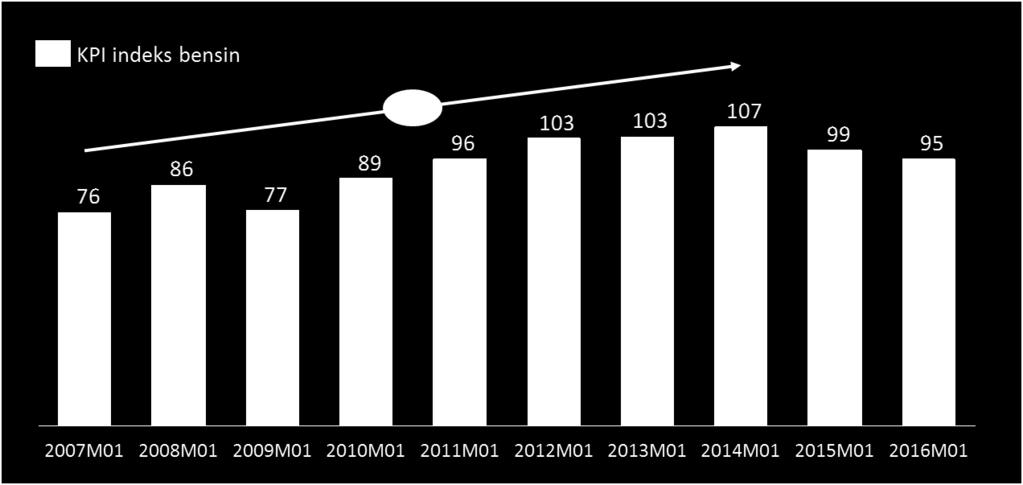 SSB tabell 03013 I følge TomTom Traffic Index har køene i Oslo økt de siste årene. Fra et nivå på 22 prosent ekstra reisetid i 2008 har nivået økt til 25 prosent i 2014, og 30 prosent i 2016.