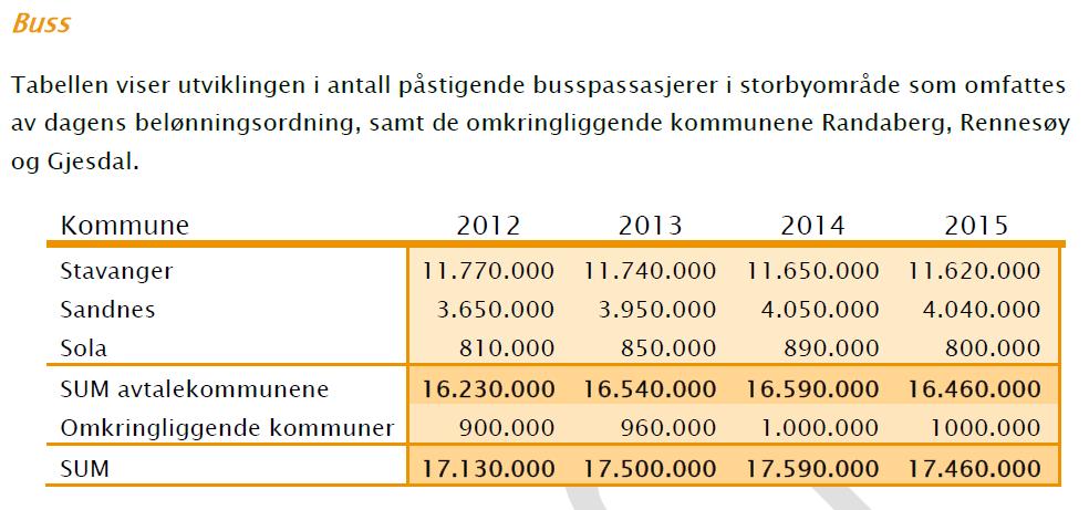 Tabell 3. Busstrafikkens utvikling i regionen 2012-15 7. De «omliggende kommuner» er Randaberg, Rennesøy og Gjesdal.