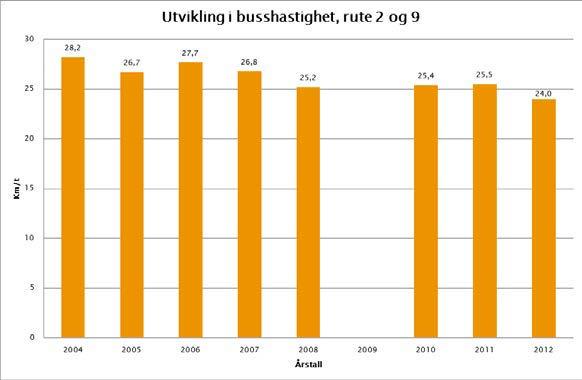 retning for busser i rushtidene på de viktigste busstraséene i regionen i 2008 27.
