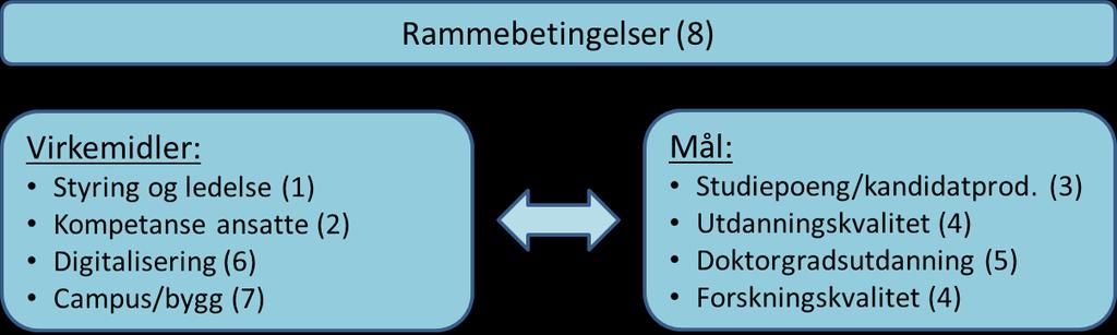 tilfredsstille kravene i kvalitetsstyringssystemet. Dette er særlig viktig for store utdanninger som f.eks. sykepleie og lærerutdanningene.