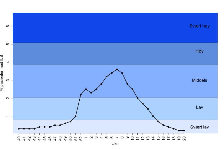 9 Generelt om sesongen Omfanget av sykdom under influensasesongen 2017/18 var større enn de foregående sesongene når man summerer over antallet uker utbruddstoppen varte (Figur 1).