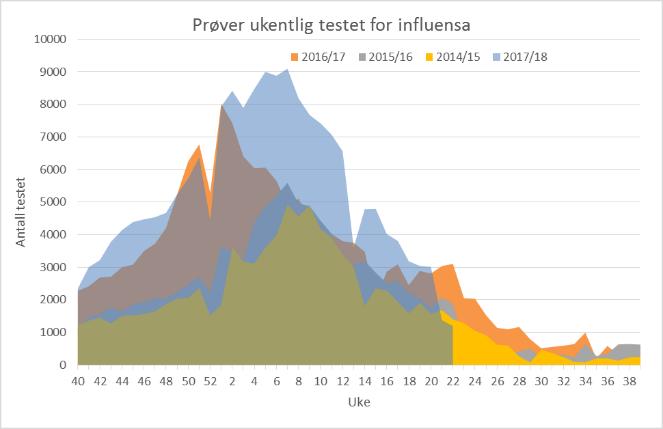 10 Figur 2. Ukentlig andel (venstre) og antall (høyre) influensaviruspåvisninger i 2017/18- sesongen, sammen med data fra tidligere sesonger.