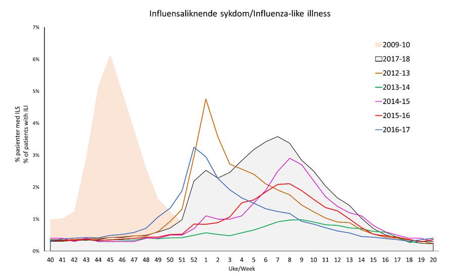 12 Influensalignende sykdom 2017/18 sesongen hadde ikke noen spiss influensatopp som en ser i noen sesonger, men det var mye influensaaktivitet over usedvanlig mange uker (Figur 4).
