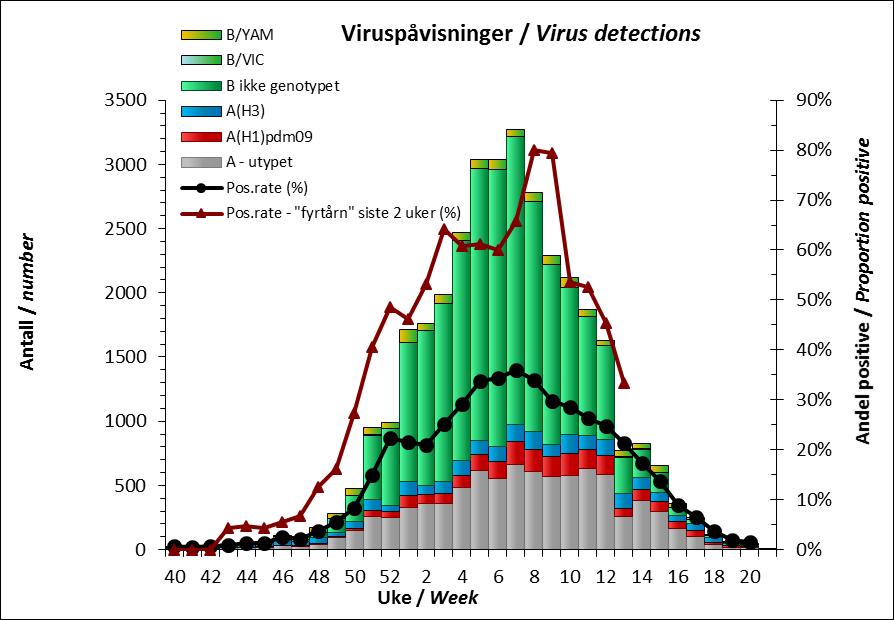 13 Laboratoriepåvist influensa Ved oppstart av rutinemessig ukerapportering fra laboratorier i begynnelsen av oktober 2017 lå antallet laboratoriediagnoser av influensa omtrent på nivå med de