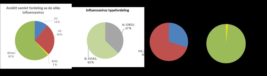 14 Figur 6: Fordeling av influensa type A og B, influensa A subtyper og influensa B genotyper blant undersøkte influensavirus i Norge, uke 40/2017 til og med uke 20/2018.