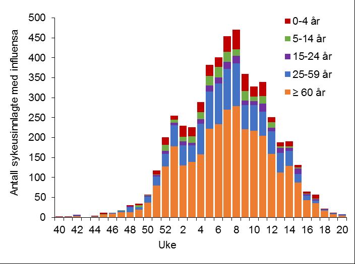 20 Alvorlig influensa I laboratoriene som deltar i overvåkingen av alvorlig influensa, ble det i sesongen 2017/18 testet totalt 78 462 prøver. Dette representerer ca.