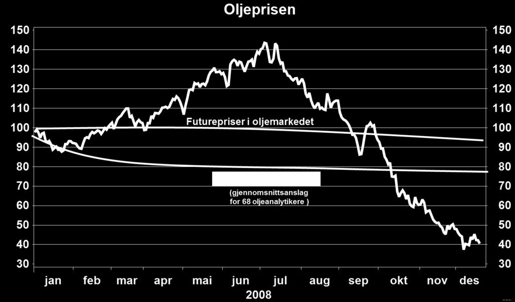 Hva trodde markedsaktørene om