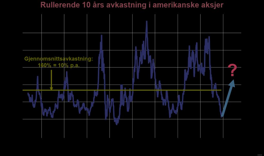 Ti år uten