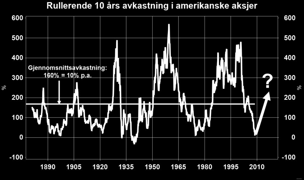 aksjer gir håp