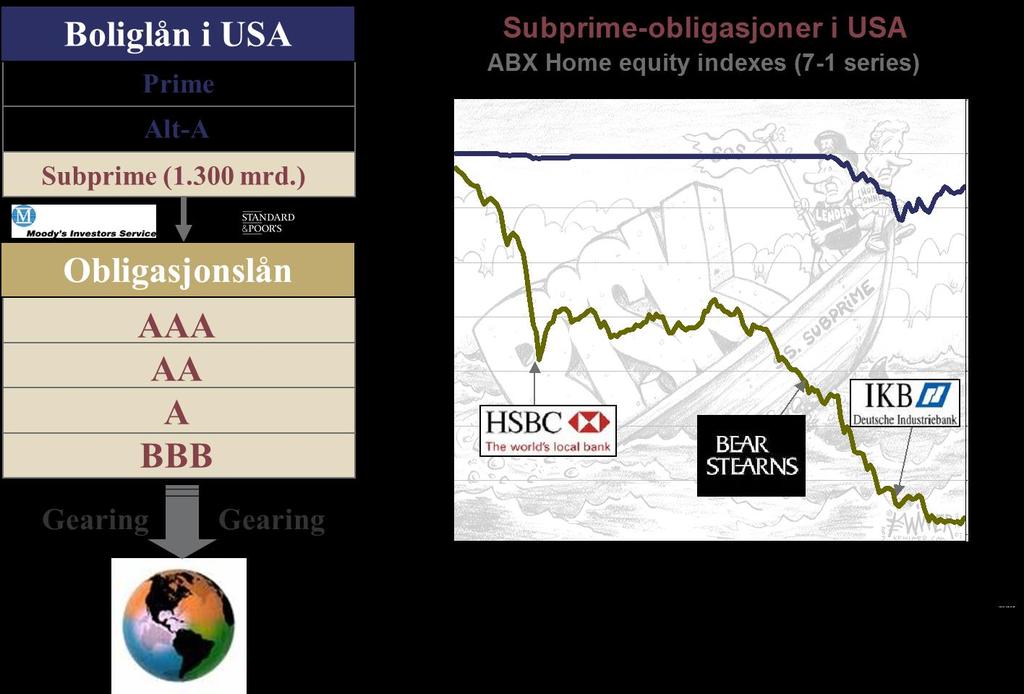 FASE 1 (jan-aug 2007) Roten til alt ondt: Subprime