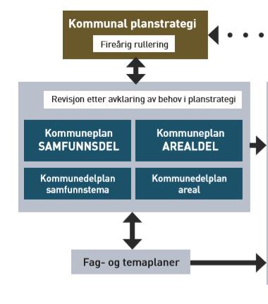 Oppfølging planstrategi Helhetlig risiko- og sårbarhetsanalyse