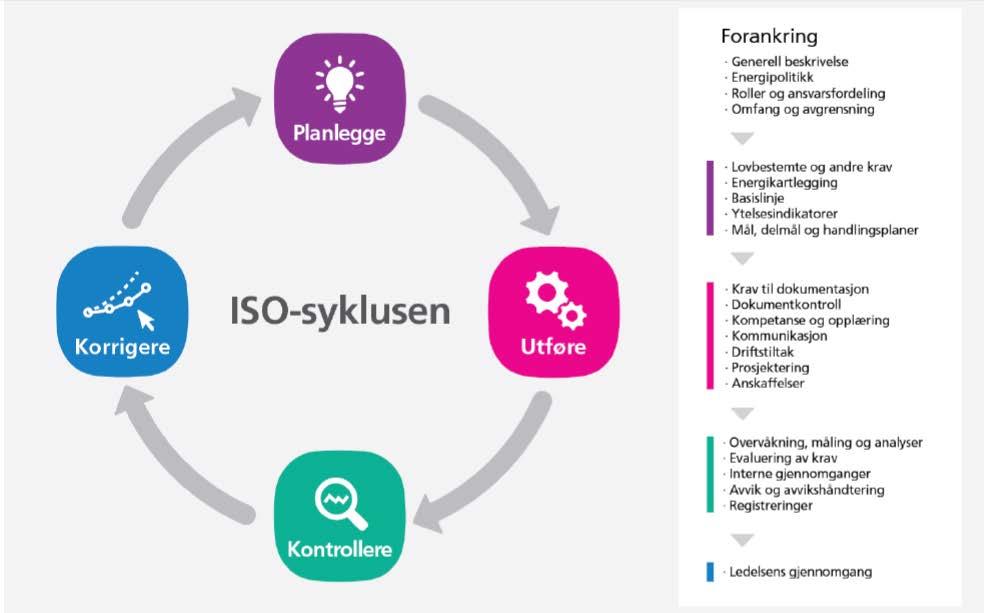 ISO syklusen