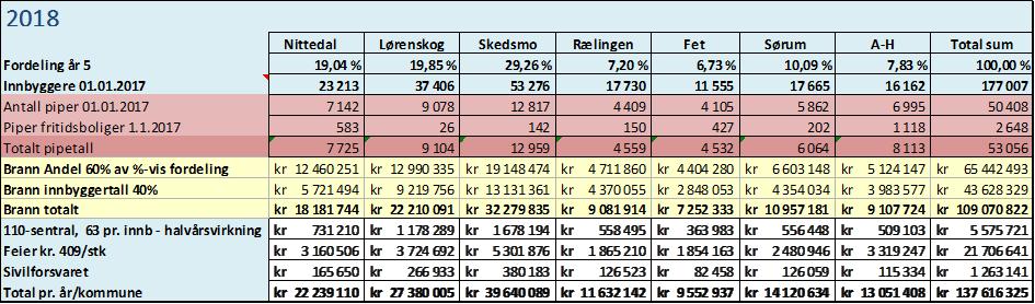 PS 17/15 Overføring av investeringsmidler fra 2017 til 2018 Brann- og redningssjefen tilrår brannstyret å fatte følgende vedtak: Brannstyret anbefaler representantskapet å godkjenne overføring av