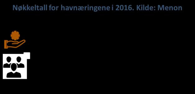 1. Verdiskapingen i havnæringene i 2016 Med havnæringene inkludere vi aktiviteten i tre næringer; olje og gass, maritim og sjømat.