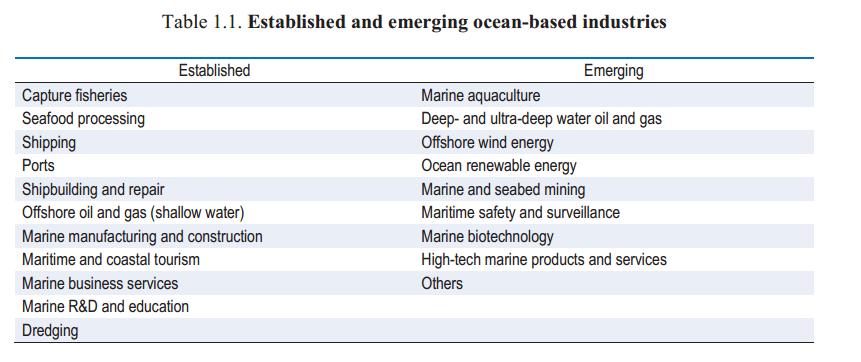 2. Notat om finansielle nøkkeltall 2.1. Definisjon av de havnæringene Havnæringene (ocean industry) er et begrep som stadig brukes i større grad om næringsaktivitet som er avhengig av havet.