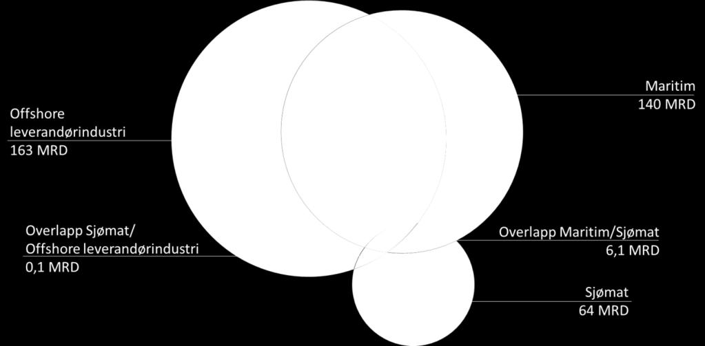 I figuren under er de ulike havnæringene, samt overlappen mellom disse fremstilt 3. For havnæringene er det spesielt stor overlapp mellom selskapene i oljeleverandørindustrien og maritim næring.