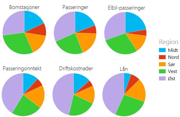 Figur 1 Fordeling av antall bomstasjoner, passeringer, passeringer med elbil, passeringsinntekter, driftskostnader og lån mellom de ulike regionene.