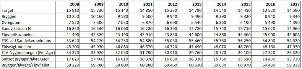 Trafikale konsekvenser av alternativer i Sandviken og sentrum Dagens trafikksituasjon i Sandviken og i sentrum Trafikkmengdene i sentrum har hatt en fallende tendens de siste 20-30 årene.