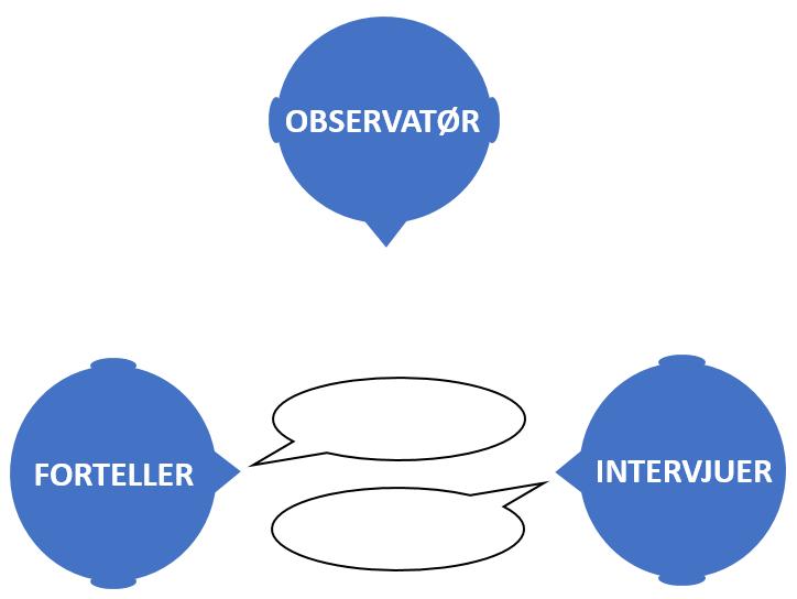 1 observatør (som etter at forteller/intervjuer har avsluttet samtalen, skal referere og oppsummere innholdet (dersom gruppe á 4-5 personer: ha 2-3 observatører) Det er viktig å holde på de tre ulike