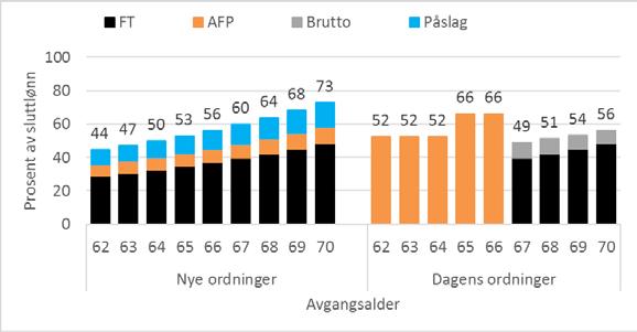 Slik blir den nye pensjonen, forklaring til eksemplene På de neste sidene ser du eksempler på hvordan pensjonen kan bli. Vi viser fire forskjellige typeeksempler, ett på hver side.