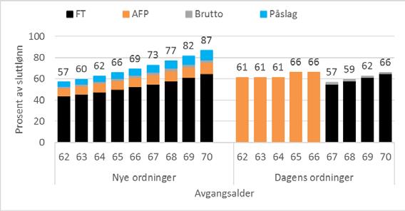 Eksempel 3: Du jobber 60 pst deltid og tjener 337 000 kroner. Begynte å jobbe som 25-åring. Din lønnsvekst har fulgt den gjennomsnittlige lønnsveksten i samfunnet. Jobber i offentlig sektor.