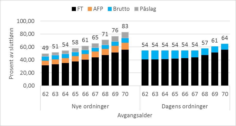 Du er født i 1973: livsvarig pensjon når du er 67 år og 2 måneder.