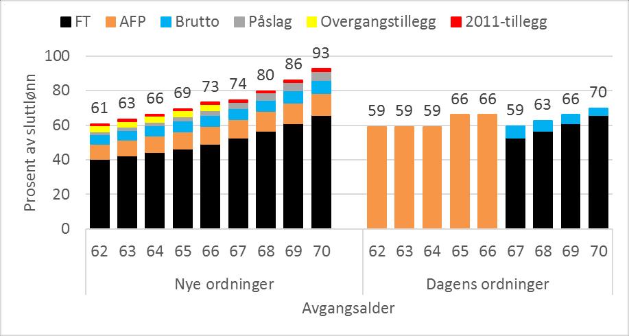 Eksempel 1 Inntekt kr 404.967 Du tjener kroner 404.967 og begynte å jobbe i offentlig sektor da du var 20 år. Du jobber i 100% stilling.