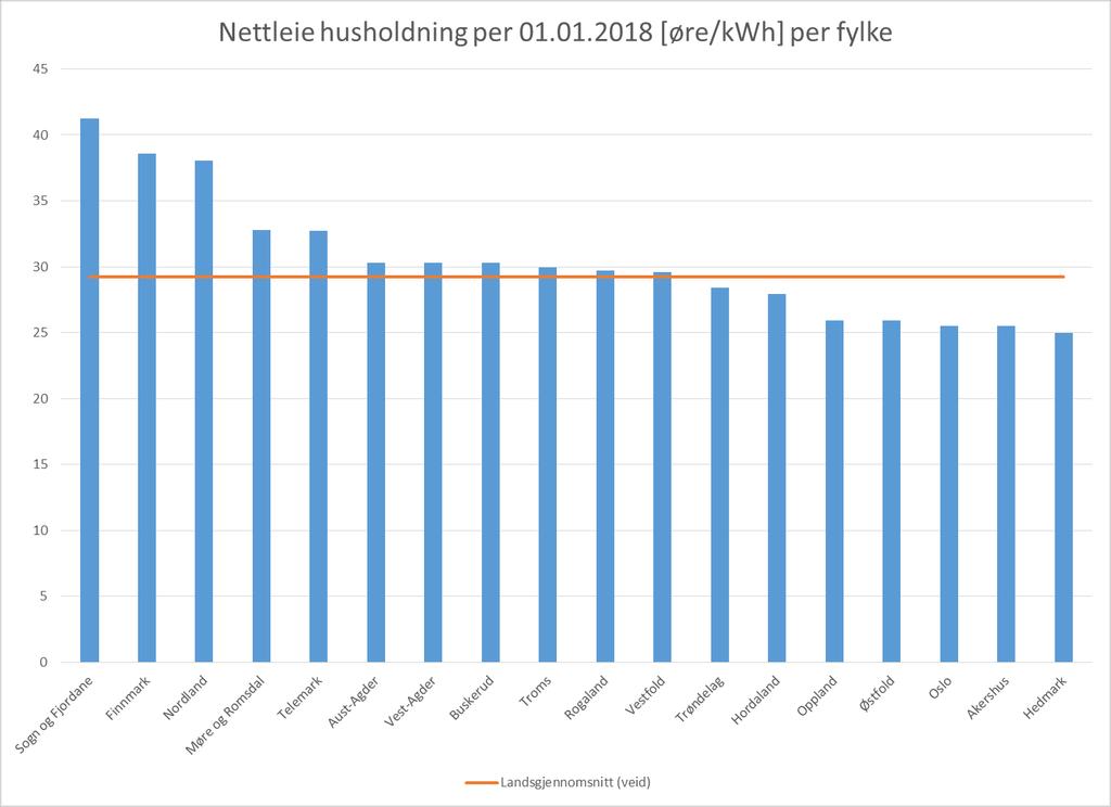 Nettleie for husholdninger 2018 per fylke