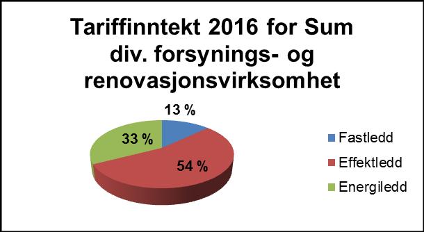 på fast-,