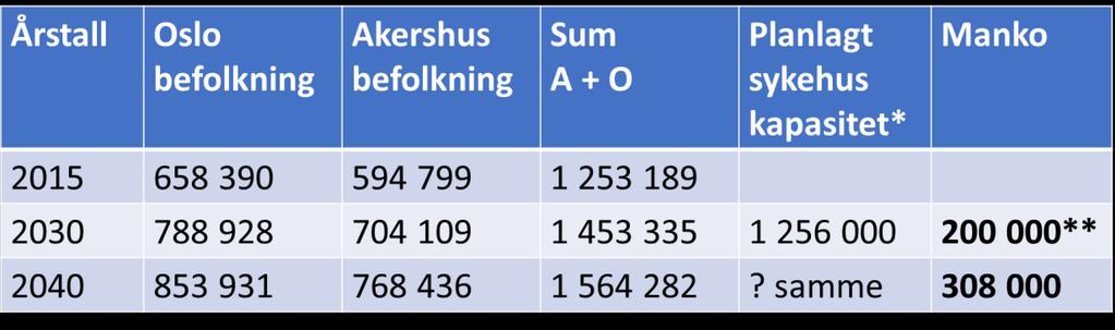 Den planlagte sykehuskapasiteten* fremkommer ved at de plantall som per dags dato finnes for utbygging på Gaustad og Aker legges sammen med det A-hus, Lovisenberg, Diakonhjemmet og Asker og Bærum