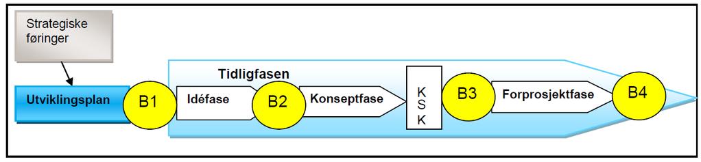 2 Metode Kvalitetssikringen av idefaserapporten for Oslo universitetssykehus er basert på Helsedirektoratets veileder IS-1369, Tidligfaseplanlegging i sykehusprosjekter.