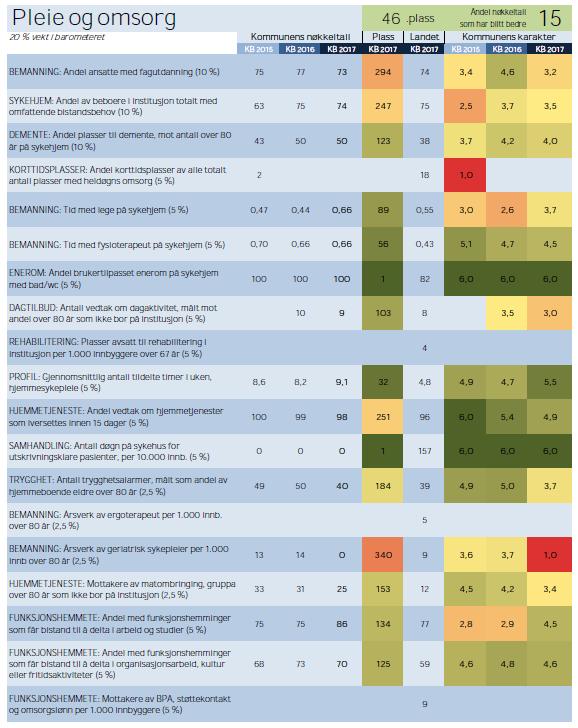 Tabell 1-7: Indikatorer og verdier for eldreomsorg. Kilde: Kommunebarometeret 2016, Kommunal Rapport Tabellen viser utvikling i Aremark over tid.