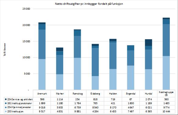 Figur 4-1: Netto driftsutgifter pr. innbygger fordelt på funksjon.