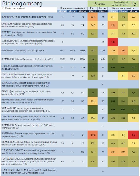 Tabell 4-1: Indikatorer og verdier for eldreomsorg. Kilde: Kommunebarometeret 2017, Kommunal Rapport. Kommunal Rapport gjør noen endringer i metoden hvert år.