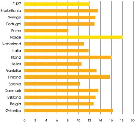 forbruket, mot 12 prosent i snitt i EU, som vist i figur 2.