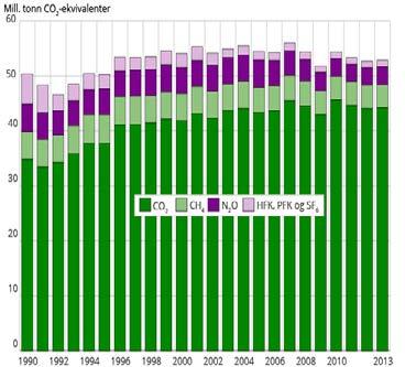 Norske utslipp I klimaforliket i 2012, hvor alle partiene på Stortinget utenom Fremskrittspartiet ble enige om den fremtidige klimapolitikken, ble det enighet om at Norge innen 2020 globalt skal