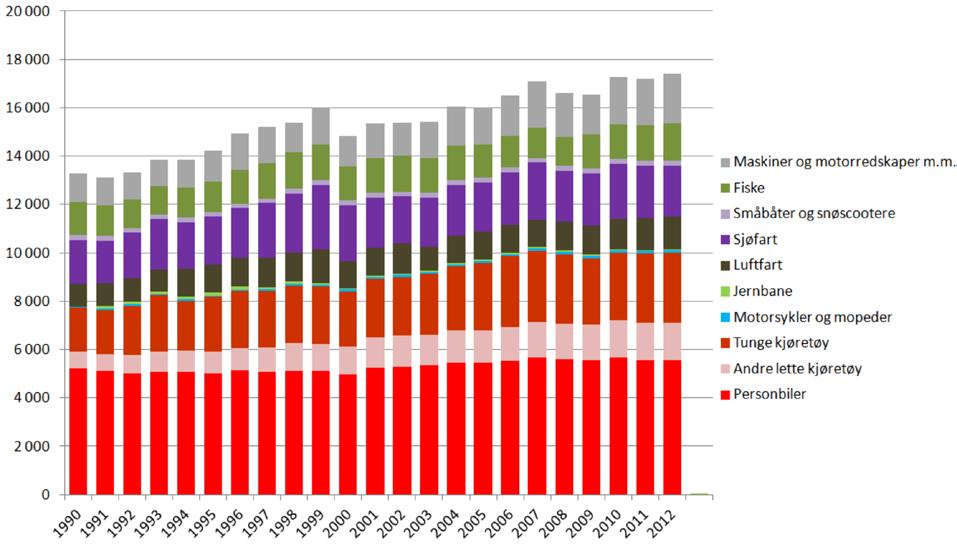 Figur 9: Klimagassutslipp fra mobile kilder i Norge, 1990-2012.