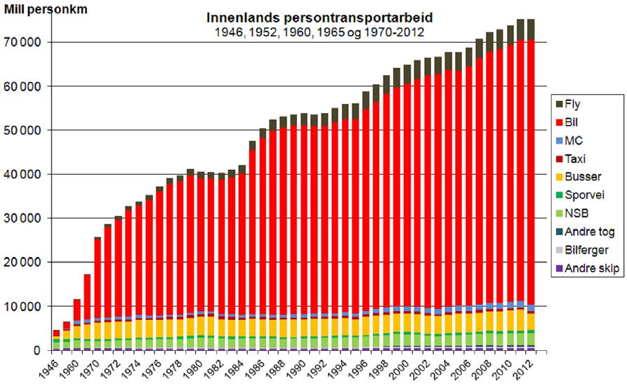 Buss dominerte en kort periode på 1950-tallet, før personbilen fra 1960 uten sammenligning ble den dominerende reiseformen, målt ved tilbakelagt